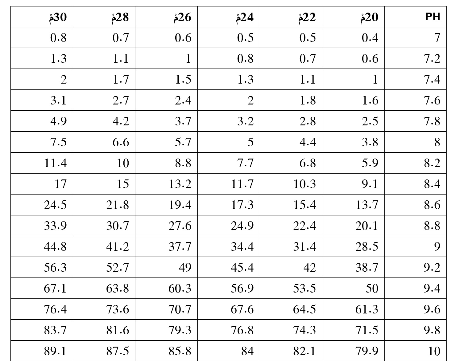 Ph levels